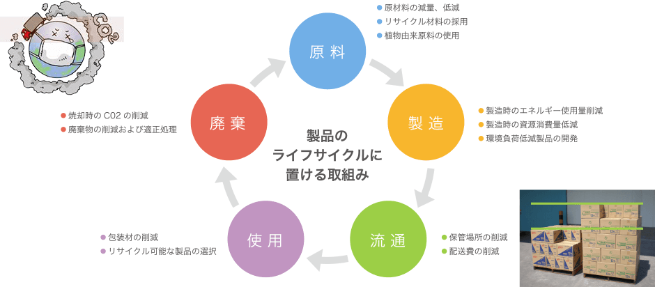 製品のライフサイクルに置ける取組み